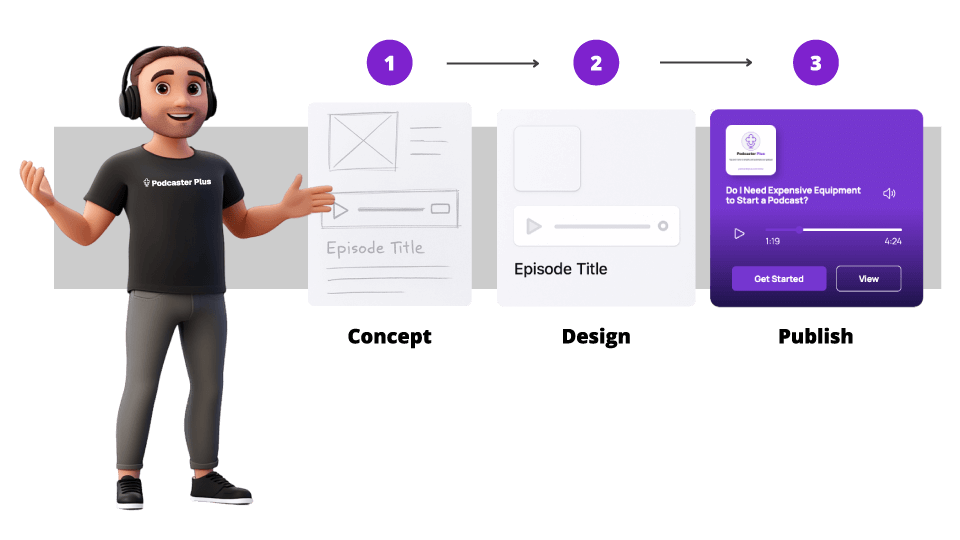 Concept, design, publish An illustration of a person next to three podcast audio player design in various stages of development